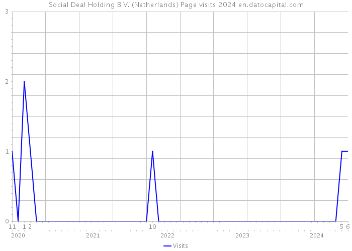 Social Deal Holding B.V. (Netherlands) Page visits 2024 