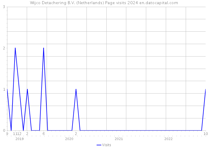Wijco Detachering B.V. (Netherlands) Page visits 2024 