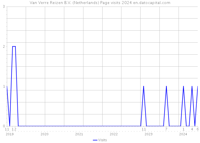 Van Verre Reizen B.V. (Netherlands) Page visits 2024 