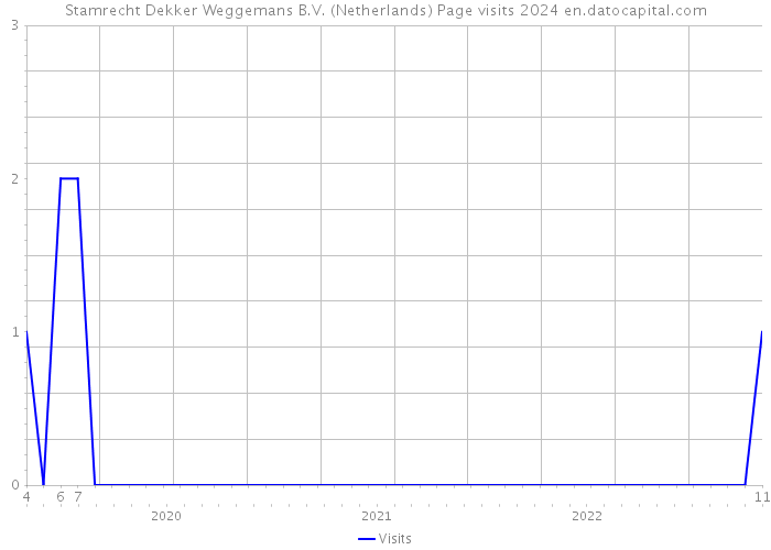 Stamrecht Dekker Weggemans B.V. (Netherlands) Page visits 2024 