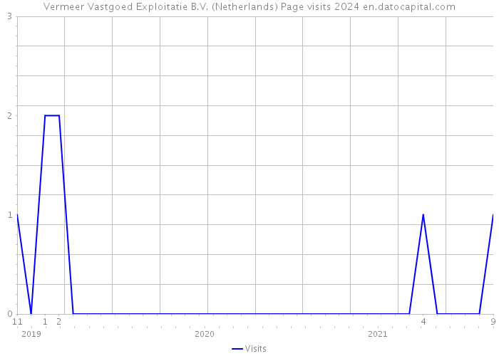 Vermeer Vastgoed Exploitatie B.V. (Netherlands) Page visits 2024 
