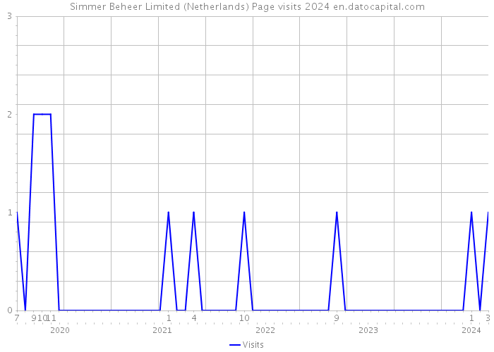 Simmer Beheer Limited (Netherlands) Page visits 2024 