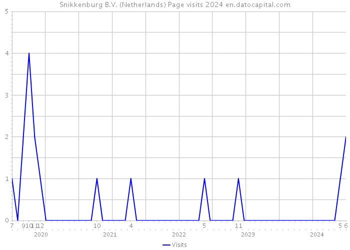 Snikkenburg B.V. (Netherlands) Page visits 2024 