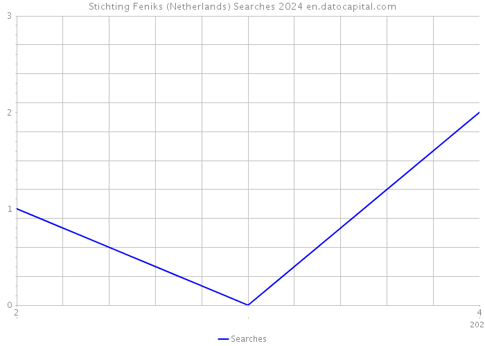 Stichting Feniks (Netherlands) Searches 2024 