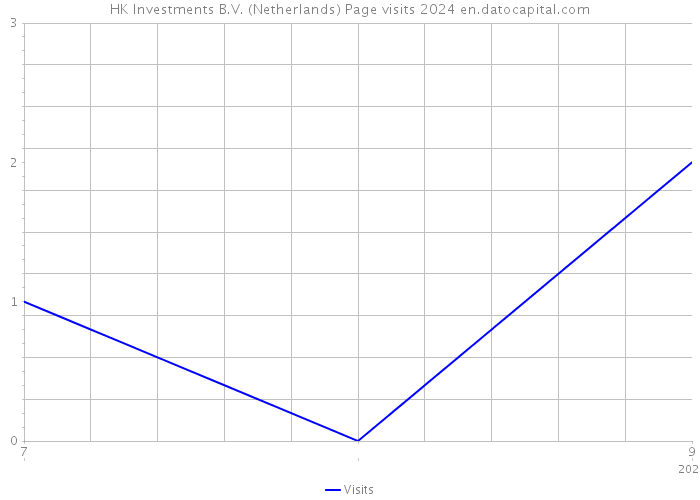 HK Investments B.V. (Netherlands) Page visits 2024 