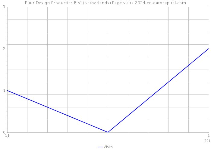 Puur Design Producties B.V. (Netherlands) Page visits 2024 