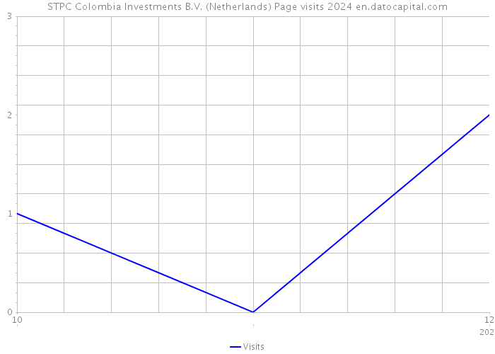 STPC Colombia Investments B.V. (Netherlands) Page visits 2024 