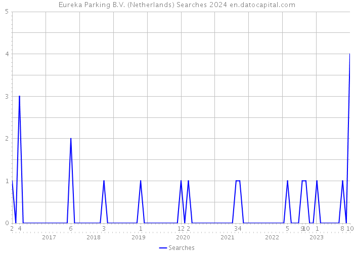 Eureka Parking B.V. (Netherlands) Searches 2024 