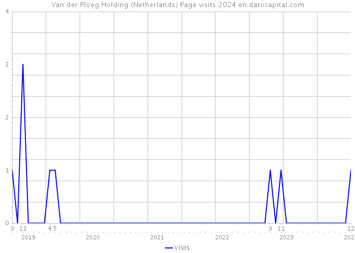 Van der Ploeg Holding (Netherlands) Page visits 2024 