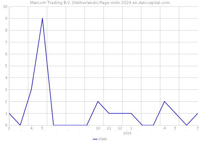 Marcom Trading B.V. (Netherlands) Page visits 2024 
