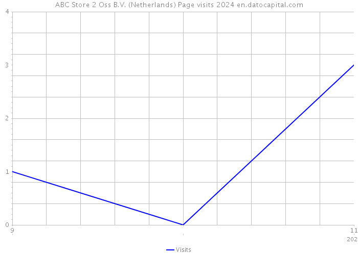 ABC Store 2 Oss B.V. (Netherlands) Page visits 2024 