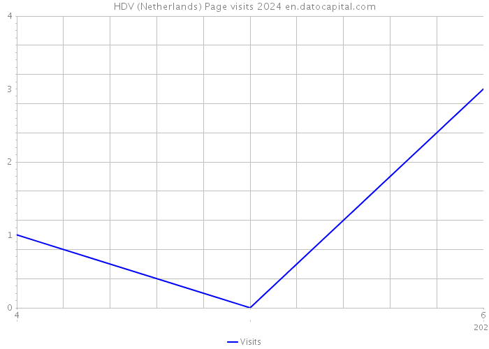 HDV (Netherlands) Page visits 2024 