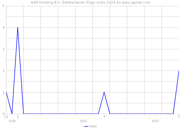 AAR Holding B.V. (Netherlands) Page visits 2024 