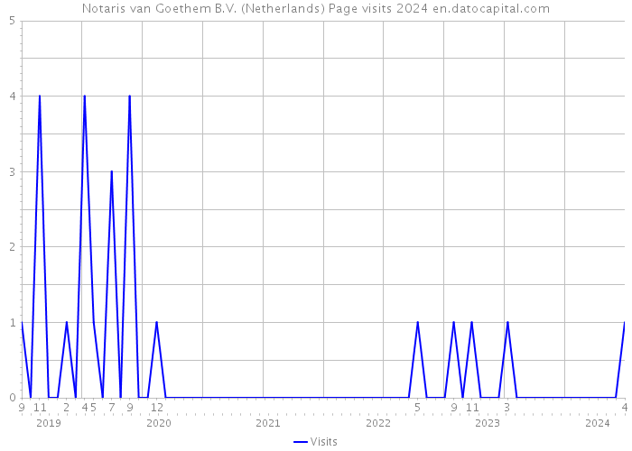 Notaris van Goethem B.V. (Netherlands) Page visits 2024 