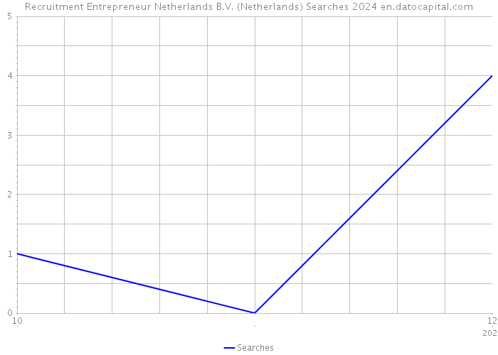 Recruitment Entrepreneur Netherlands B.V. (Netherlands) Searches 2024 