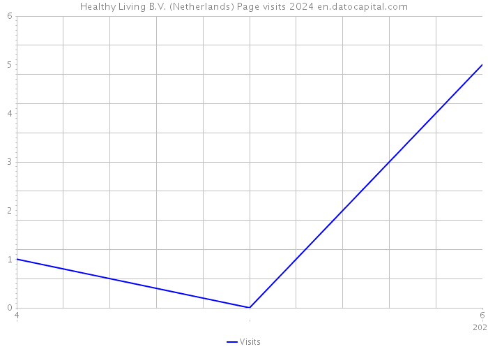 Healthy Living B.V. (Netherlands) Page visits 2024 