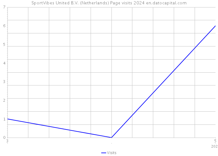 SportVibes United B.V. (Netherlands) Page visits 2024 