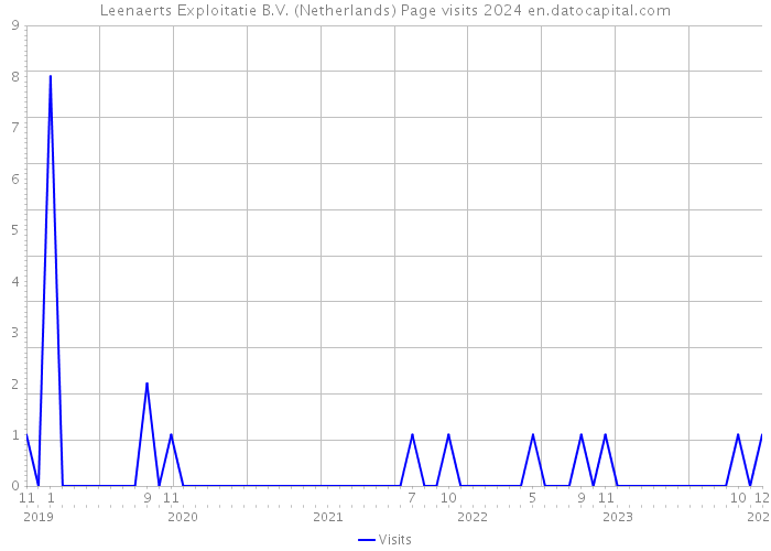 Leenaerts Exploitatie B.V. (Netherlands) Page visits 2024 