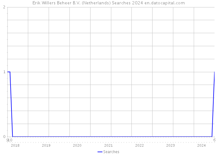Erik Willers Beheer B.V. (Netherlands) Searches 2024 