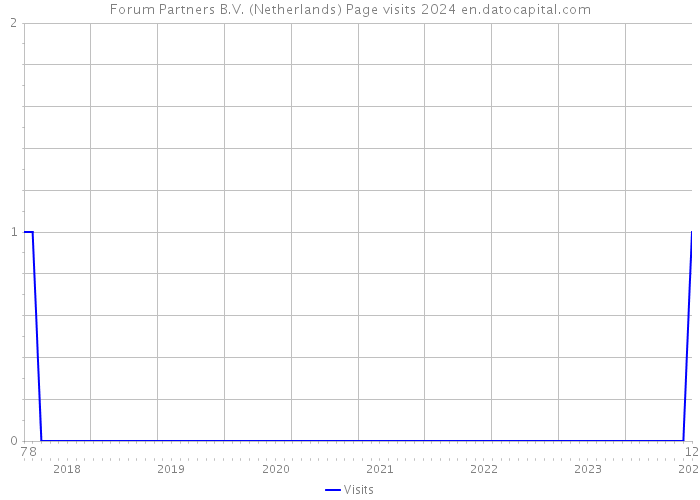 Forum Partners B.V. (Netherlands) Page visits 2024 