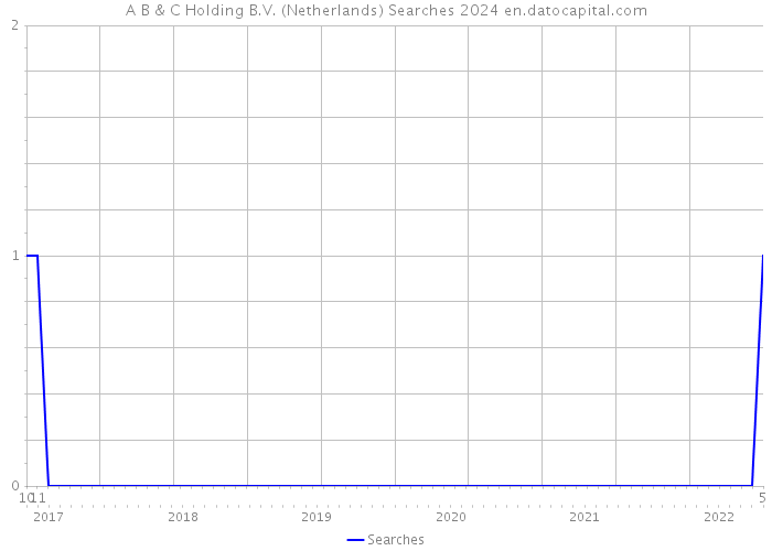 A B & C Holding B.V. (Netherlands) Searches 2024 