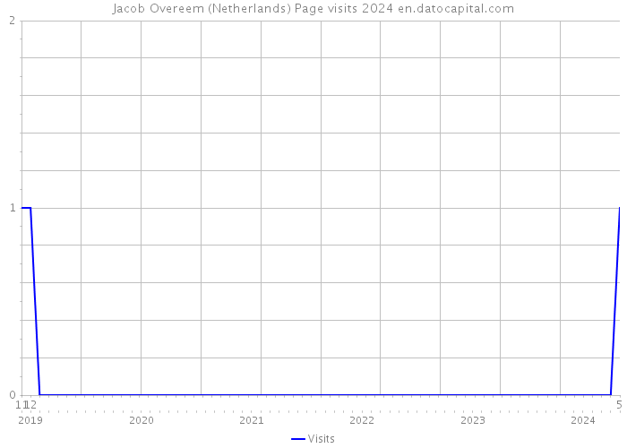 Jacob Overeem (Netherlands) Page visits 2024 