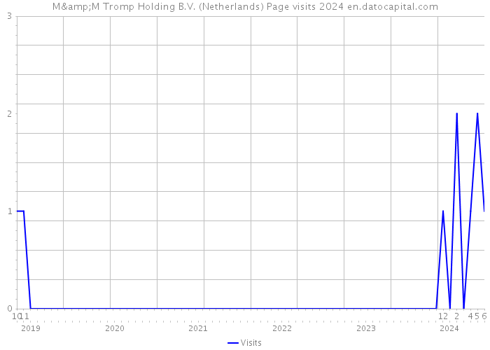 M&M Tromp Holding B.V. (Netherlands) Page visits 2024 