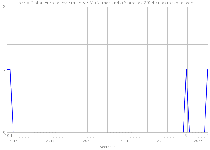 Liberty Global Europe Investments B.V. (Netherlands) Searches 2024 