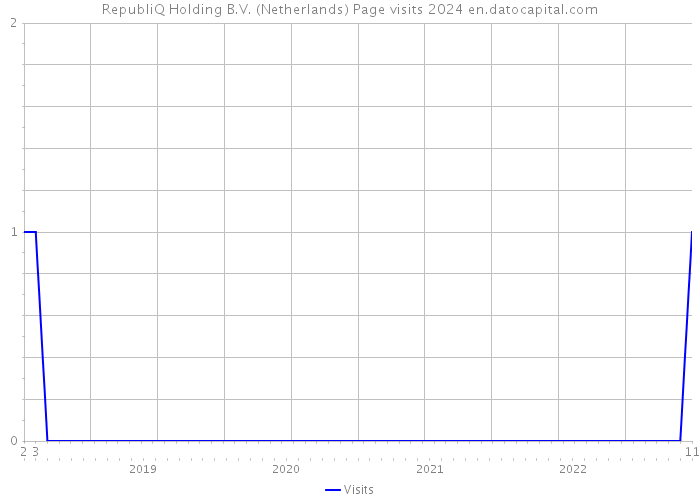 RepubliQ Holding B.V. (Netherlands) Page visits 2024 