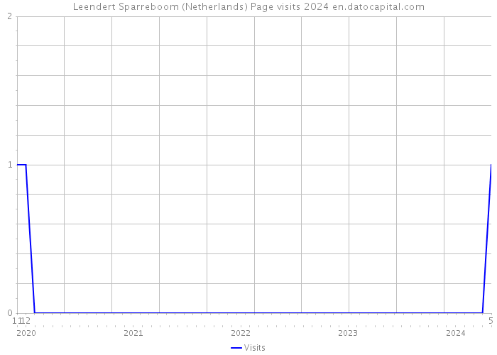 Leendert Sparreboom (Netherlands) Page visits 2024 
