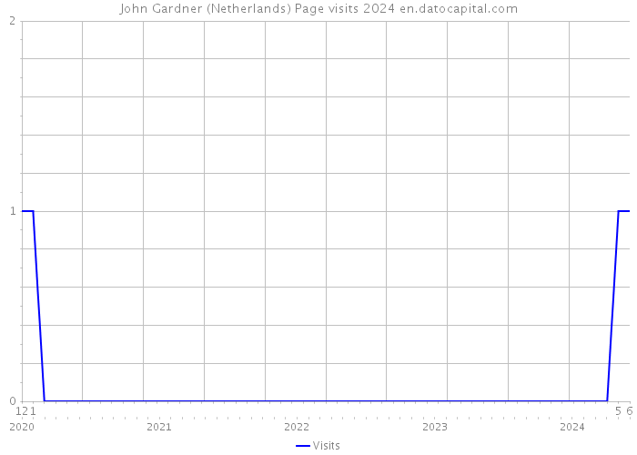 John Gardner (Netherlands) Page visits 2024 