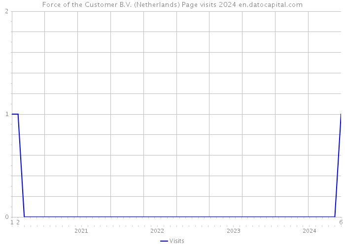 Force of the Customer B.V. (Netherlands) Page visits 2024 