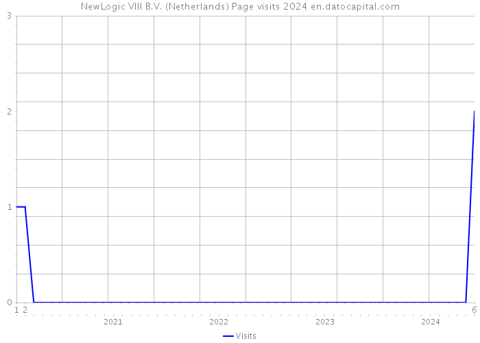 NewLogic VIII B.V. (Netherlands) Page visits 2024 