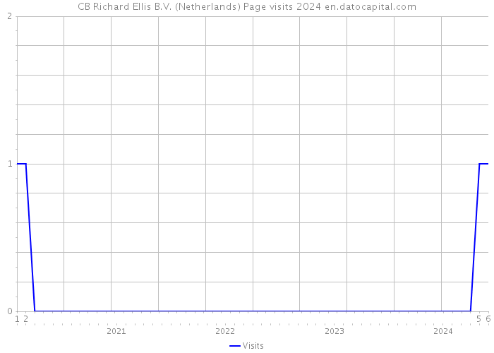 CB Richard Ellis B.V. (Netherlands) Page visits 2024 