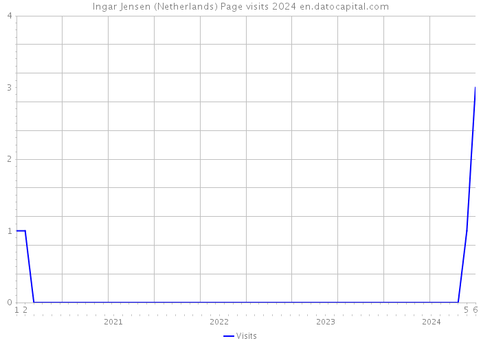 Ingar Jensen (Netherlands) Page visits 2024 