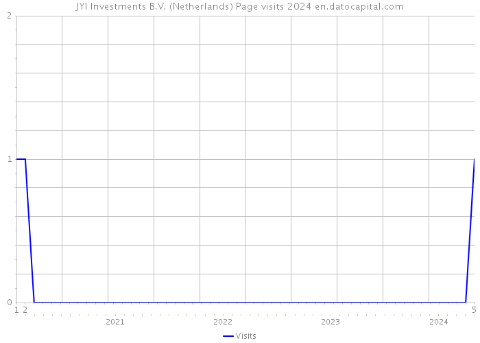 JYI Investments B.V. (Netherlands) Page visits 2024 