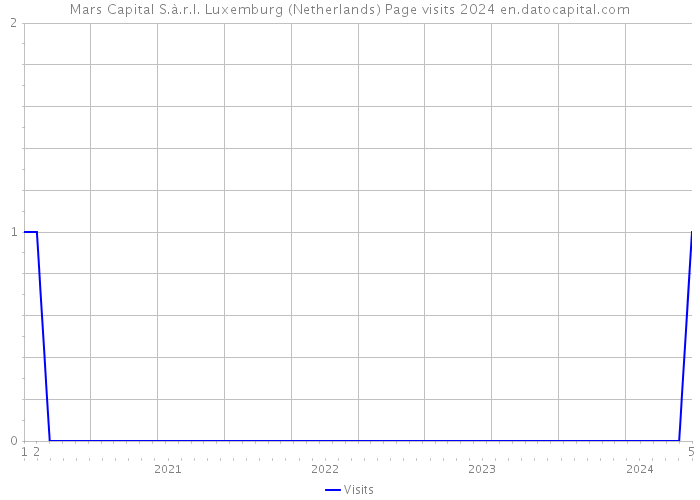Mars Capital S.à.r.l. Luxemburg (Netherlands) Page visits 2024 