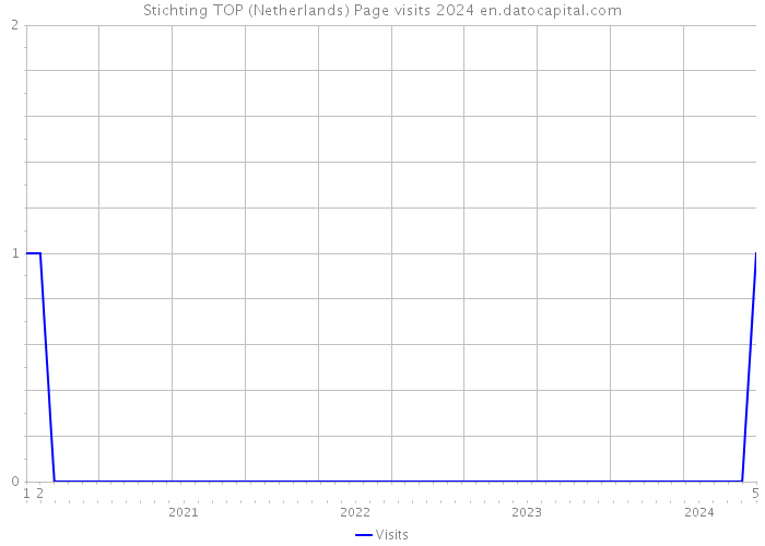 Stichting TOP (Netherlands) Page visits 2024 
