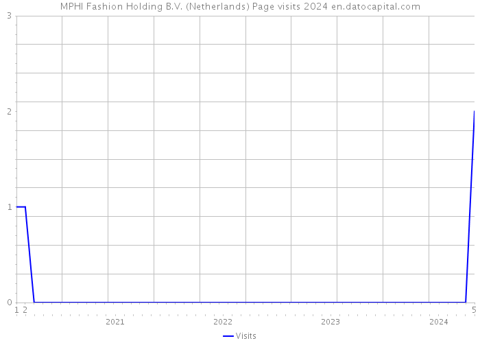 MPHI Fashion Holding B.V. (Netherlands) Page visits 2024 