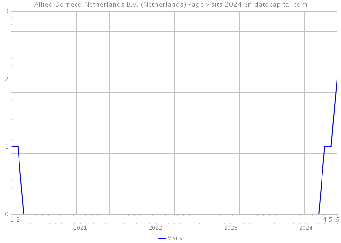 Allied Domecq Netherlands B.V. (Netherlands) Page visits 2024 