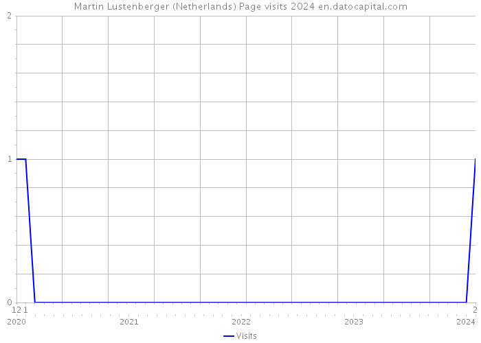 Martin Lustenberger (Netherlands) Page visits 2024 