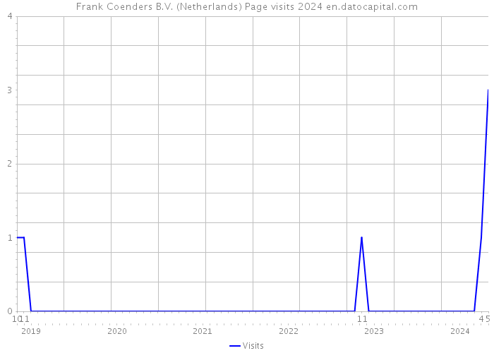 Frank Coenders B.V. (Netherlands) Page visits 2024 
