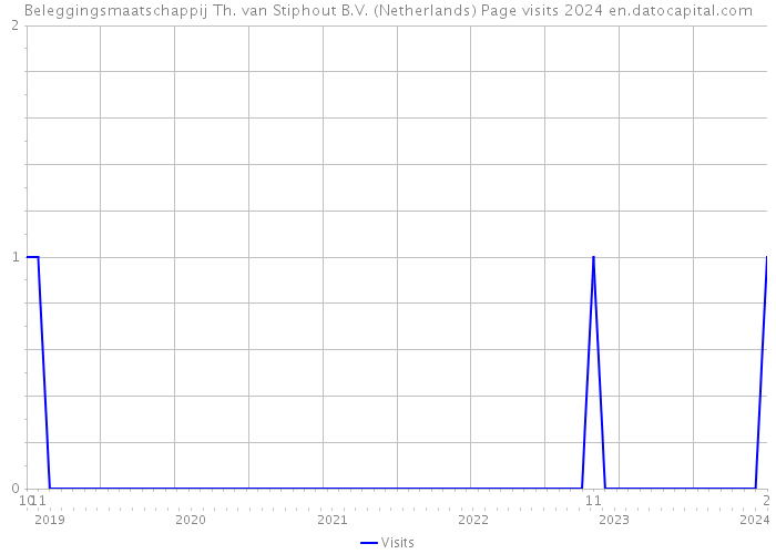 Beleggingsmaatschappij Th. van Stiphout B.V. (Netherlands) Page visits 2024 