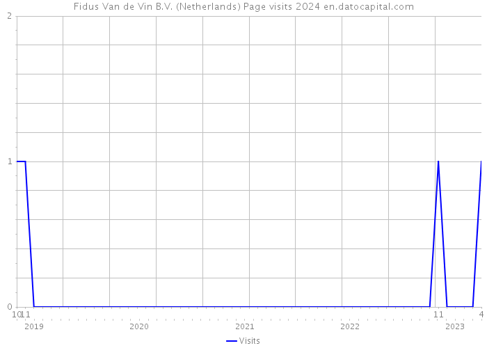 Fidus Van de Vin B.V. (Netherlands) Page visits 2024 