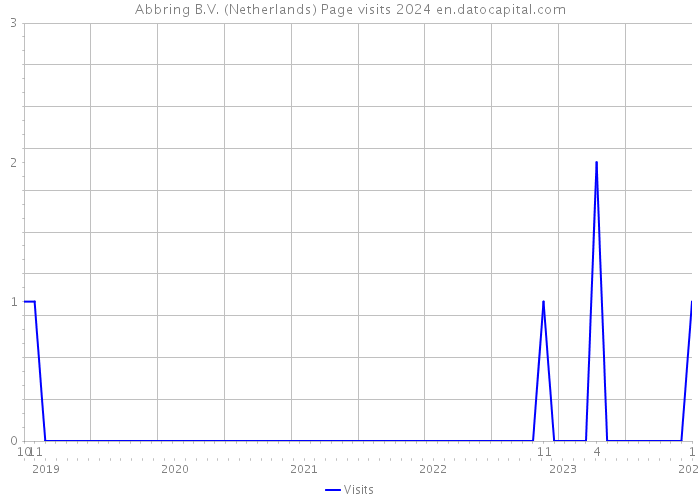 Abbring B.V. (Netherlands) Page visits 2024 