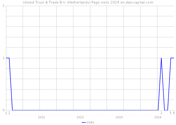 United Trust & Trade B.V. (Netherlands) Page visits 2024 