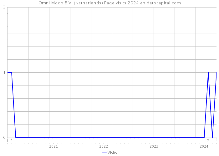 Omni Modo B.V. (Netherlands) Page visits 2024 