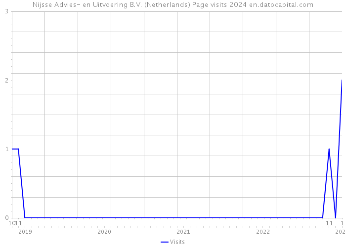 Nijsse Advies- en Uitvoering B.V. (Netherlands) Page visits 2024 