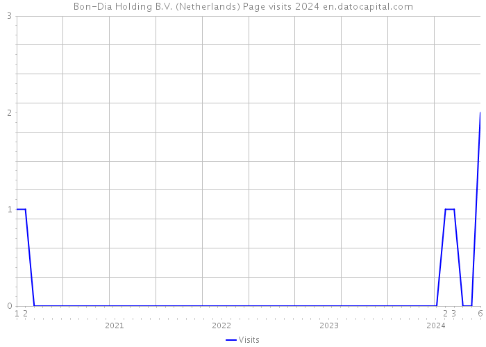 Bon-Dia Holding B.V. (Netherlands) Page visits 2024 