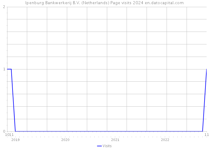 Ipenburg Bankwerkerij B.V. (Netherlands) Page visits 2024 